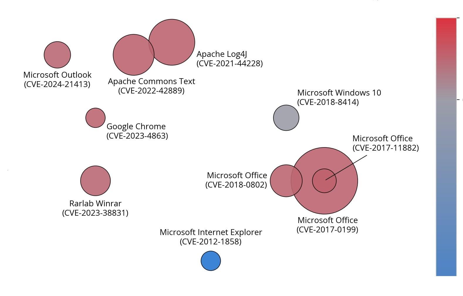 Data visualization example with vulnerability data